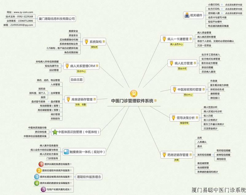 中医软件系统规划图